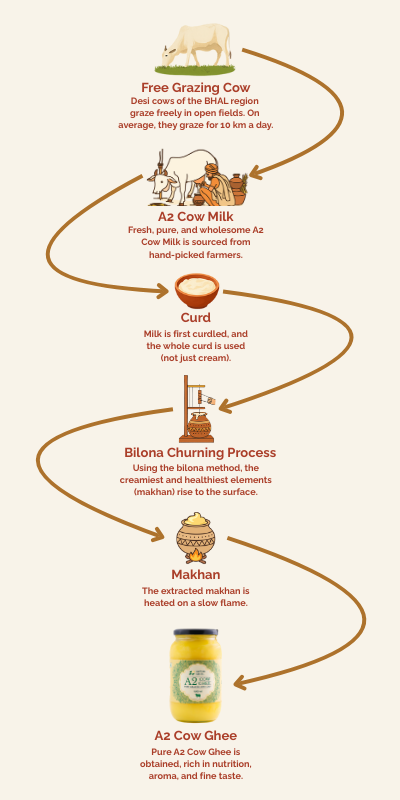 Process